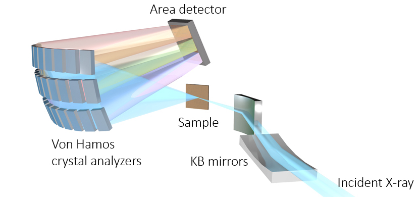 Multi-element XES